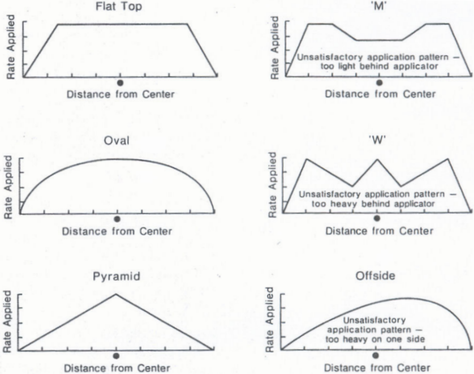 Diagram of dry fertilizer spreader distributions including a flat top, 'M', oval, 'W', pyramid, and offside. 