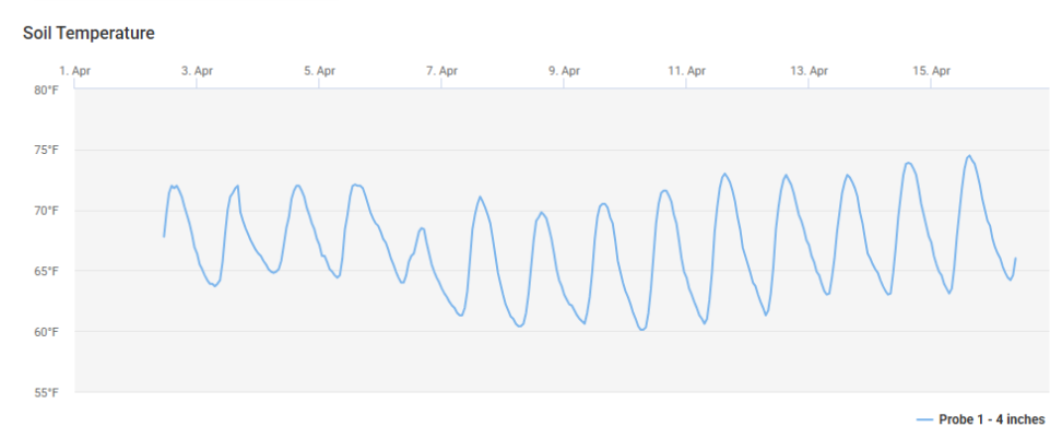 Graph of soil temperatures rise and fall between 60 and 75 degrees Fahrenheit at 4 inch depth installed under grass conditions from April 1st to April 15th.