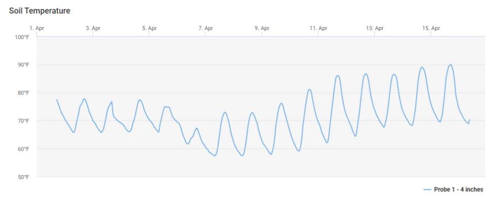 Graph of soil temperatures rise and fall between 55 and 90 degrees Fahrenheit at 4 inch depth installed under strip till corn row from April 1st to April 15th.