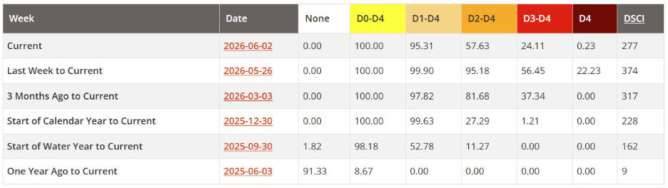Statistics of drought intensity in Georgia on June 4th, 2026.