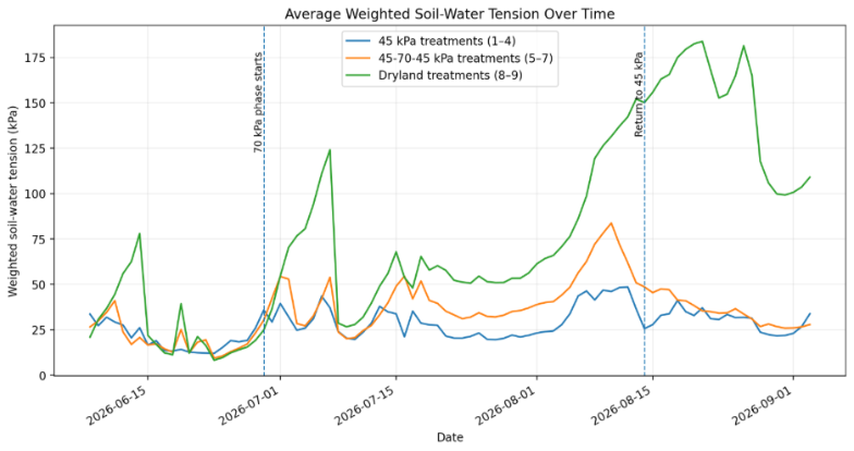 Graph displaying soil water tension graph from June 15th to September 1st by treatment